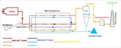 Working principle and installation guide of multi return municipal sludge dryer