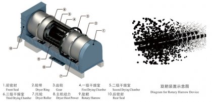 Design principle of drum sludge drying equipment