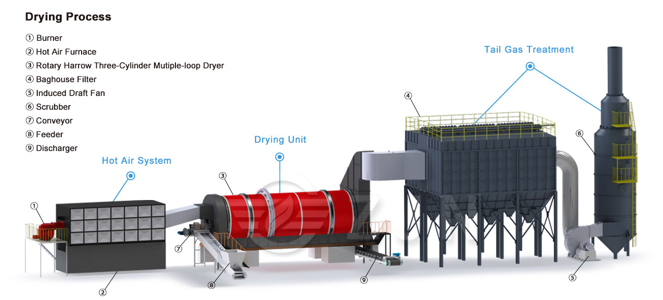 Composition of ZJN dryer
